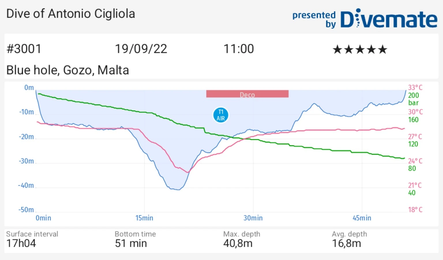 DiveMate dive profile for Antonio Cigliola dive 3001 at the Blue Hole in Gozo