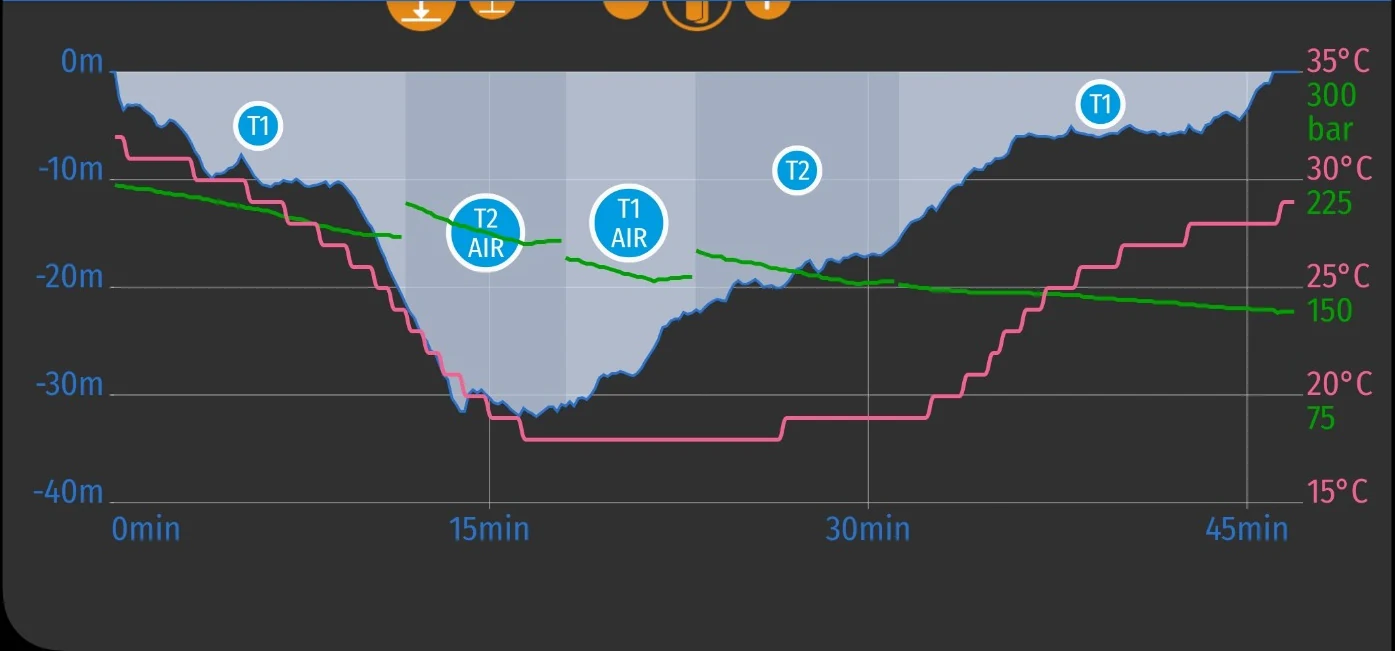 Real sidemount dive log showing depth, temperature, recorded pressure data and T1/T2 cylinder-switch markers